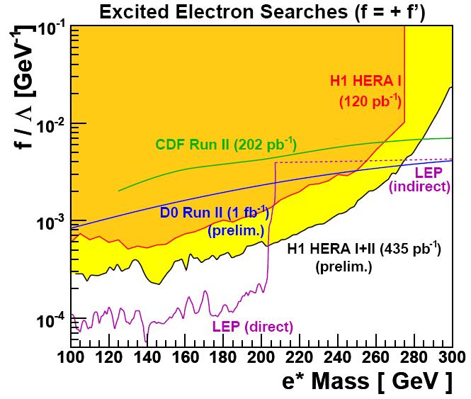 Limits typically 220 280 GeV for M ~ Λ / f LEP: M>208