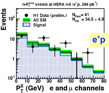 production in SM: small P T,X of hadrons SUSY