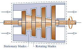 Turbine A turbine is a rotary steady-state machine whose purpose is to produce shaft work (power, on a rate basis) at the expense of the pressure of the working fluid.