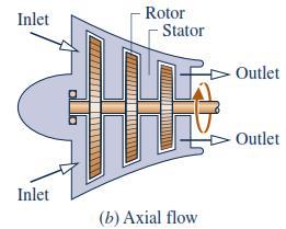 The working fluid enters the compressor at low pressure, moving into a set of rotating blades, from which it exits at high velocity, a result of the shaft work