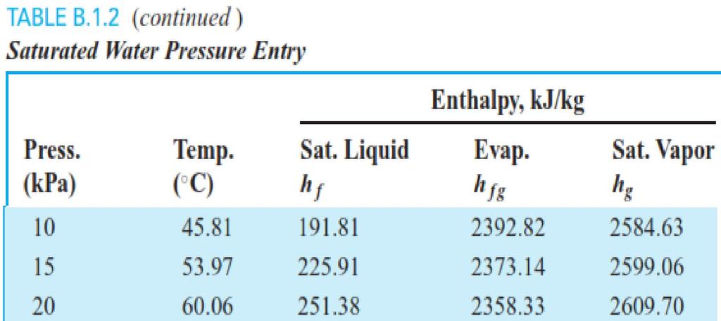 At point 3: P 3 = 15 kpa and quality, x = 90% So steam is in saturated liquid-saturated