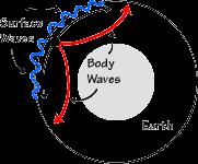 Earthquake Waves Energy from an earthquake spreads outward as waves in all directions from the focus.