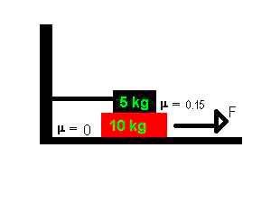 The following two problems refer to the situation described below: A block of mass 5 kg is placed on top of a block of mass 10 kg, which in turn sits on a frictionless horizontal surface, as shown in