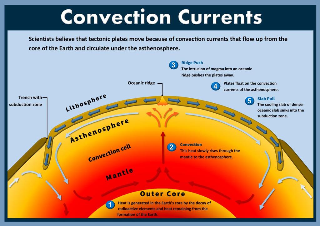 Convection currents Heat energy created in the Earth s core Radioactive materials in the Earth s core began to react and give off heat energy.