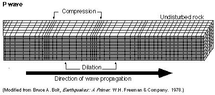 through solid and liquid material Also know as pressure waves because