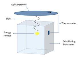 Beyond CUORE Light Detector - Trailing Edge Sensor" - Microwave Kinetic Inductance Detectors Light" (Cerenkov emission" /scintillation) Thermometer Energy " Deposit