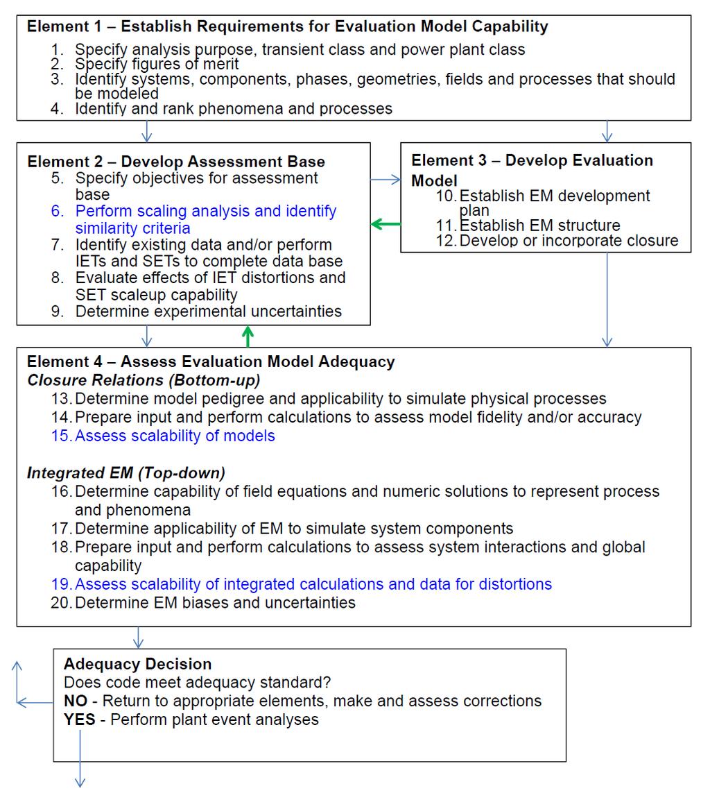 Evaluation Model Development and Assessment Process - EMDAP Six Basic Principles (Elements) of Evaluation Model Development and Assessment Process (EMDAP) are presented in Transient and Accident