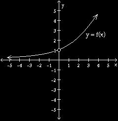 The graph of a function is given.