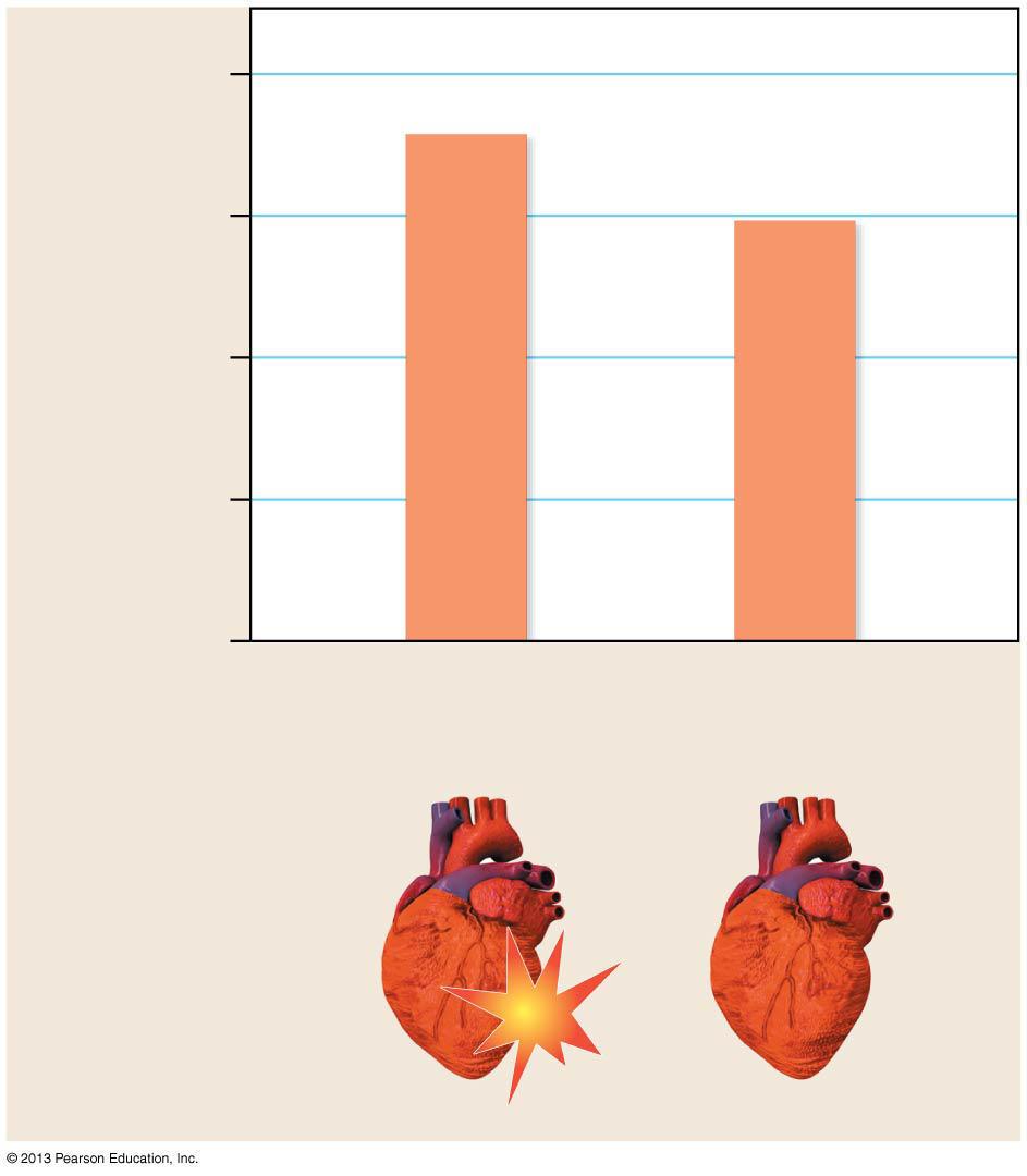 Figure 1.16 Trans fats in adipose tissue (g trans fat per 100 g total fat) 2.0 1.5 1.0 0.5 0 1.77 Heart attack patients 1.