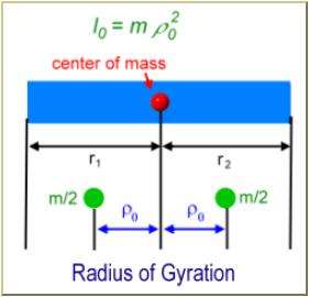 Radius of gyration denotes the segment s mass distribution about an axis of rotation and is the distance from the axis of rotation to a point