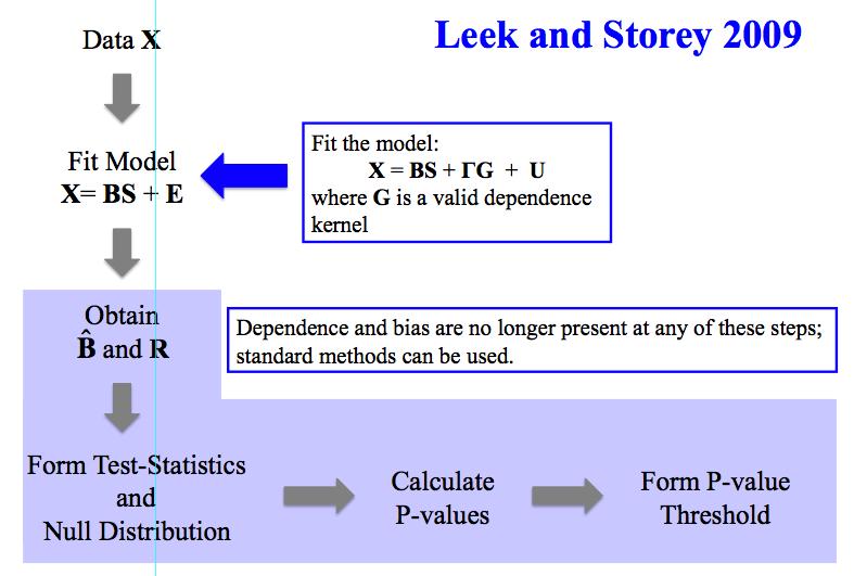 P-value corrections See Leek and Storey PLoS