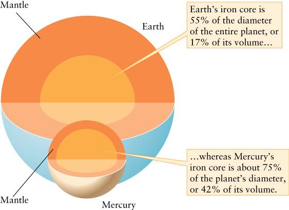 Structure of Mercury Denser than expected if just a smaller version of Earth (Earth s slightly higher density due to compression by higher gravity).