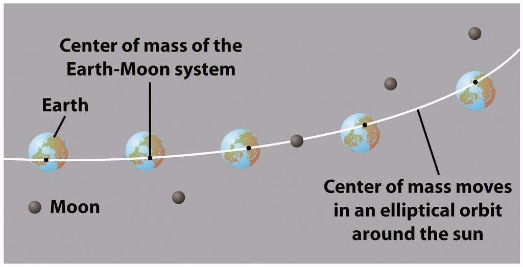 Earth wobbles around Earth-Moon center of mass Earth does not exactly follow elliptical orbit around Sun. But center of mass does.
