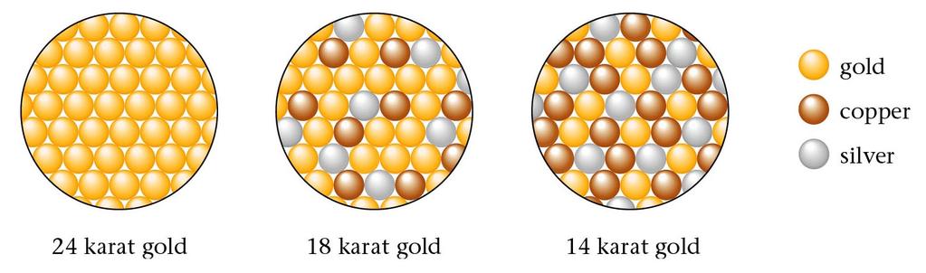 Twenty-four-karat gold is an element Eighteen-karat gold is an alloy. Fourteen-karat gold is an alloy.