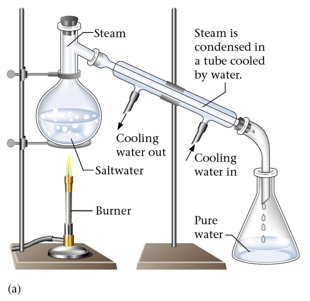 Distillation Separates 2 or more liquids One liquid has to have a lower boiling point Heat both; the one with the lower BP is