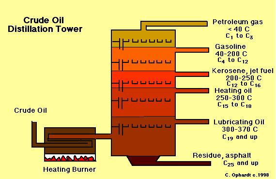 Distillation of