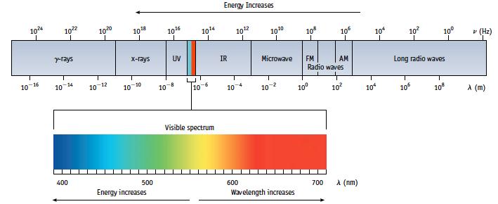 CONCEPT: THE NATURE OF LIGHT Visible light represents a small portion of the continuum of radiant energy known as. The visible light spectrum ranges from to.