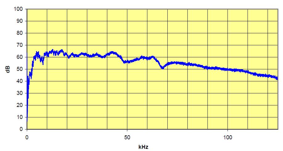 Calibration The frequency response of the loudspeaker (model L400) The 20 khz sound wave is the equivalent of a chord integral density fluctuation of The signal intensity of the first MCT