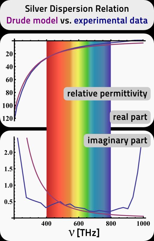 Drude theory at optical frequencies ε ω ε 0 ω p 2 = 1 ω 2 + iωγ 1 ω p 2 ω 2 + i γ ω ω p > ω