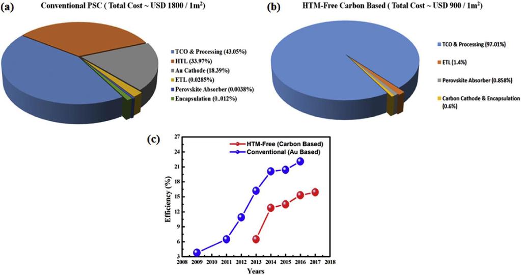Cost analysis of perovskite solar cells Perovskite materials have the smallest cost. Transparent conductive film and HTM have the highest cost.