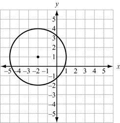 C) D) A) The circle is centered at and has a radius of 12 units. B) The circle is centered at and has a radius of 12 units. C) The circle is centered at and has a radius of 144 units.