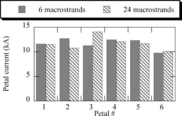 DC analysis @ 70 ka: comparison between the petal currents from the 6 and the 24 macrostrand models. which give rise to different patterns of contacts between the macrostrands and the joint saddles.