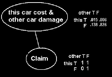 crash T T T T F F F F other damage T T F F T T F F this cost T F T F T F T F Which marginalizes to.015.138.002.015 0 0.004.826 other damage T T F F this cost T F T F.015.138.006.
