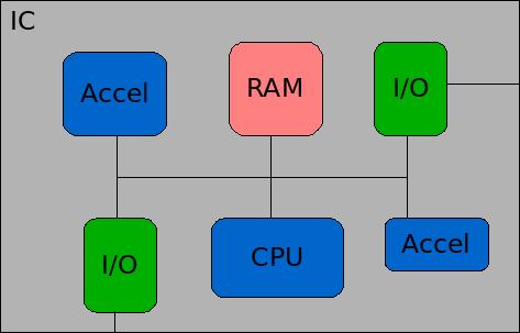 Introduction System on Chip CPU(s), peripherals and custom logic on one IC standard