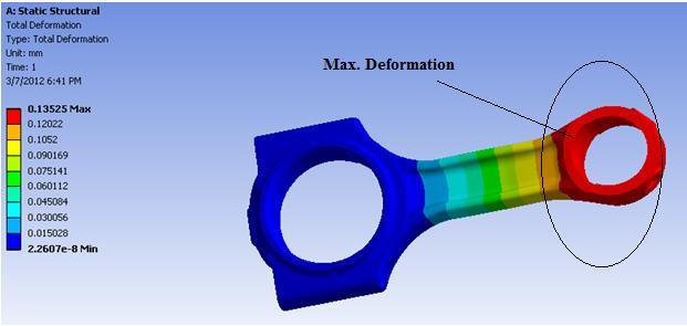 ISSN: 78-0181 Vol. 1 Issue 9, November- 01 Fig 9 Connecting rod Total Deformation Fig 14 Connecting rod Von misses Stress Distribution.