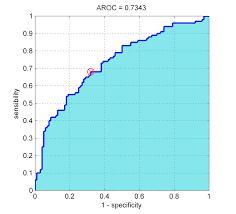 36 Area Under The Curve (AUC) Simple measure of quality AAAAAA = average of PP DD (γγ) with xx = γγ