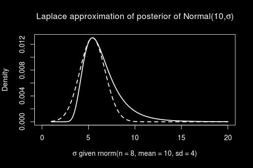 Laplace approximation: Local (normal) approximation to the