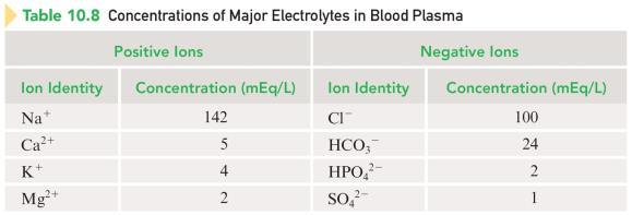 Section 10.15 Equivalents and Milliequivalents of Electrolytes Milliequivalent Section 10.