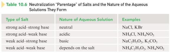 Types of Salt Hydrolysis 3. The salt of a weak acid and a strong base hydrolyzes to produce a basic solution.