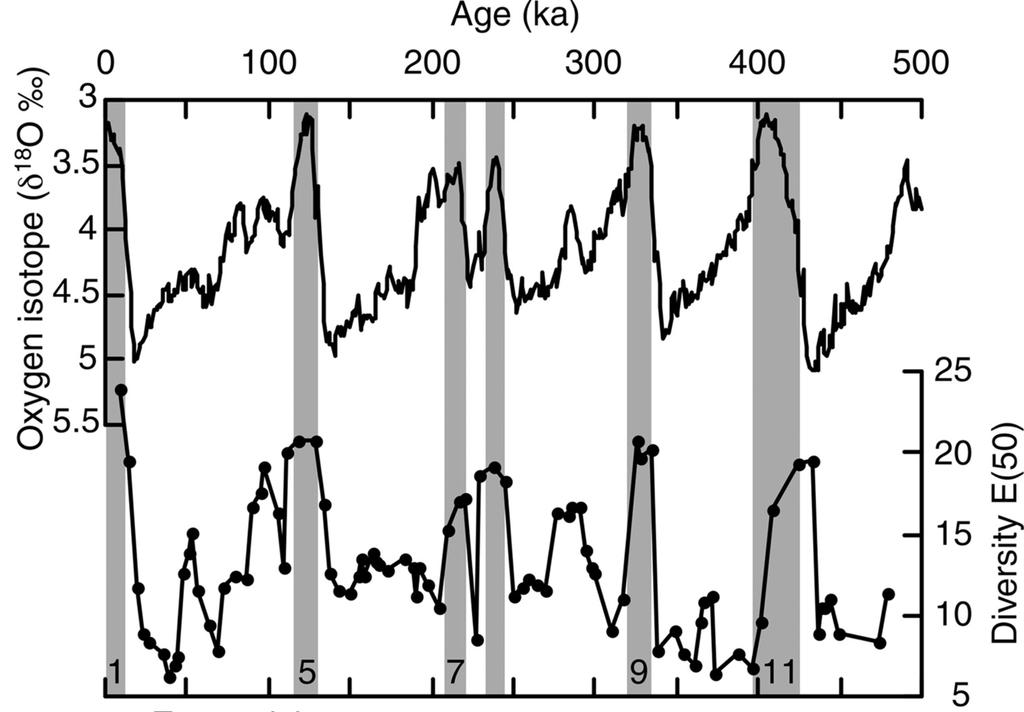 6.) The upper line of the graph below plots δ18o of ocean sediments over the last 500,000 years. (We care only about the y-axis scales on the left. Ignore the lower curve.