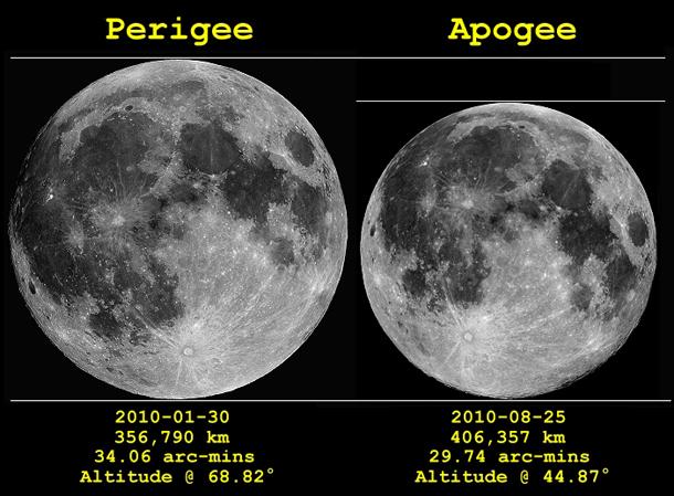 Perigee & Apogee When the moon is closer to Earth,