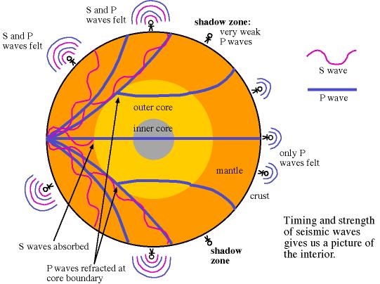 Earth s Core Outer core: liquid Iron-shear