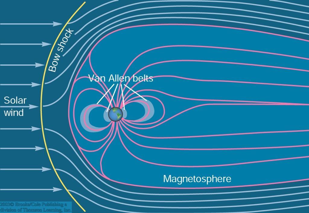 Magnetosphere / Van Allen Belts Solar wind stopped at