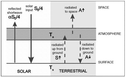 Greenhouse Model Surface: S o (1- )/4 + T 4 4 a = T s Atmosphere: T 4 4 s =2 T a T a = [S o