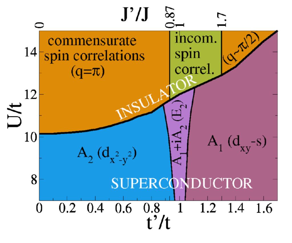 Back to spin-fluctuation Superconductivity... up or down? No doping but frustration destroys AFM. Can this give SC?