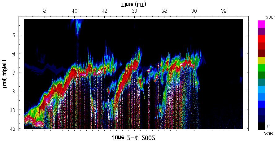 June 2-42 4 Clouds Oscillations visible at 6 km.