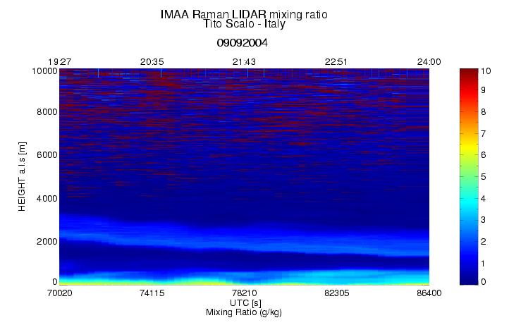 CNR-IMAA Water vapour Raman