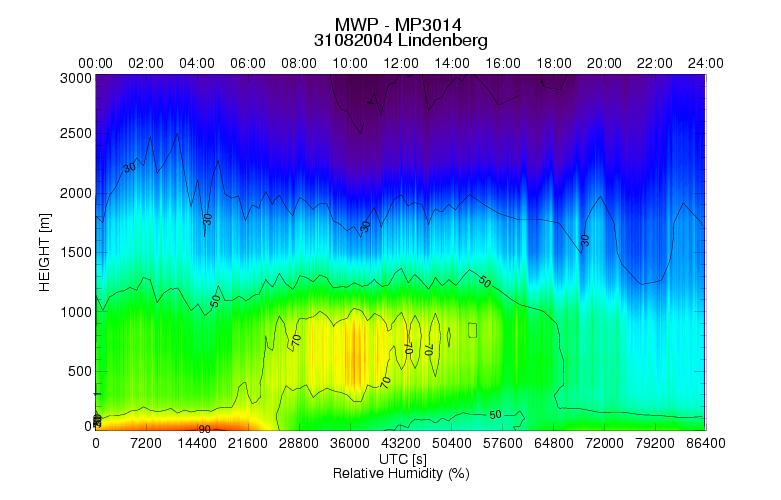CNR-IMAA Water vapour Microwave profiler Comparisons