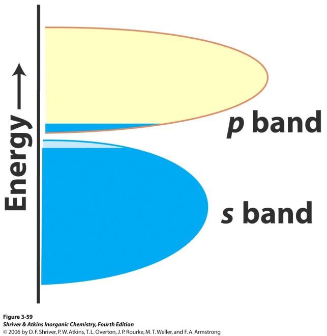 Intrinsic semiconductors Bands in the pure material are close enough in energy to be thermally populated.