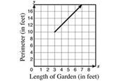 7.4A 22.) The table below shows the relationship between the length of a side of a garden and its perimeter. Length Perimeter 3 ft. 6 ft. 4 ft. 8 ft. 6 ft. 12 ft.