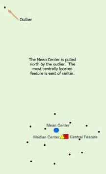 Measuring central tendency Mean Center - Computes average X and Y Median Center - Finds the location that minimizes Euclidean distance to