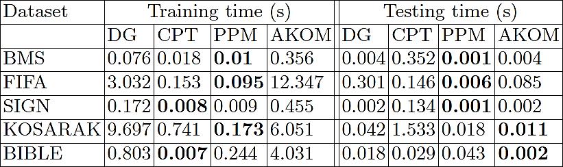 Experiment 1 time (cont d) CPT s training time is at least 3 times less than DG and