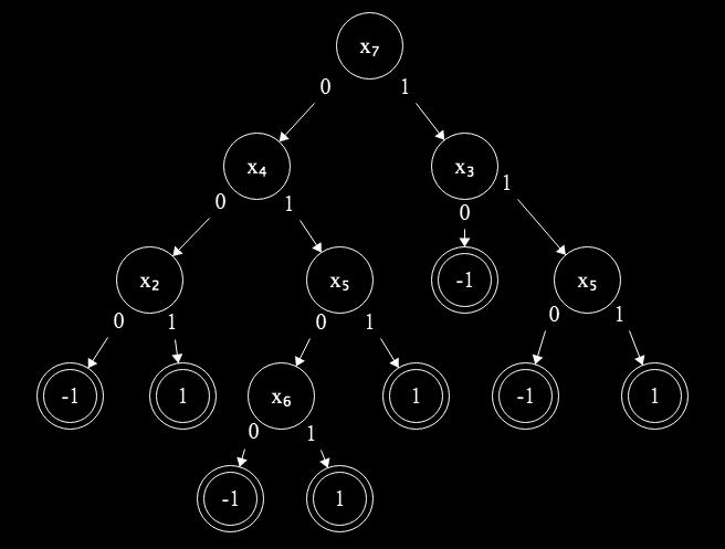 4 DECISION TREES 7 Figure 2: Example of a decision tree Definition 11. DTsize(f): size of the smallest tree for f.