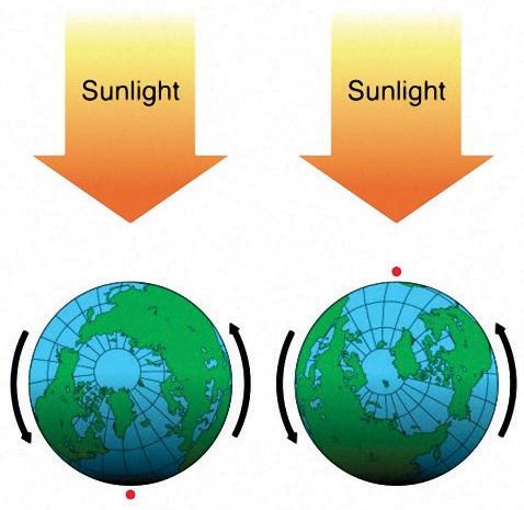 The positions of Earth and the Sun over the course of a 24-hour rotation cause sunrise, day, sunset, and night. At all times, half of Earth faces toward the Sun and half faces away from the Sun.