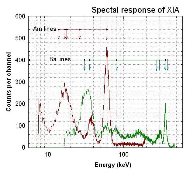 However, the design and optimization of the spectrometer using LaBr 3 crystal must be done with great care because the fast and intense light pulses from the detector can cause non-linearity in the