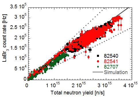 As a final test of the MCNP model, we can compare the predicted detector count rate as a function of the total neutron yield of JET with that measured (see Fig.8).
